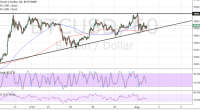 Imagem da matéria: Análise Técnica Bitcoin 02/08/2017 - De Volta ao Suporte do Triângulo