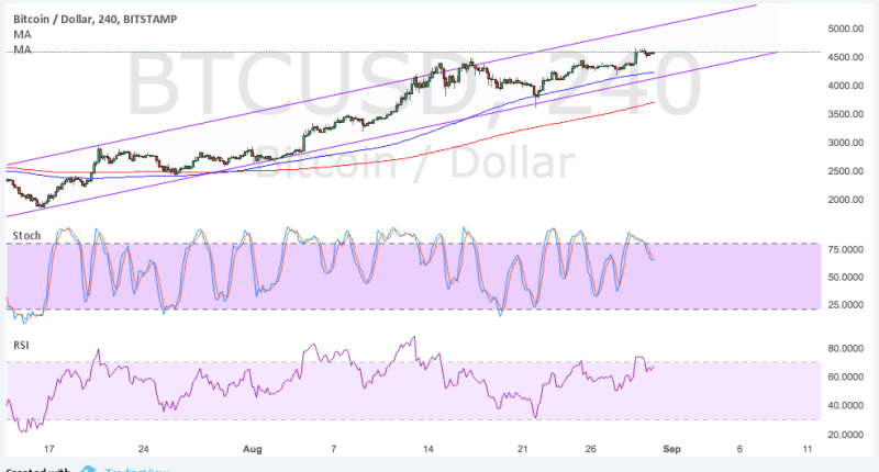 Imagem da matéria: Análise Técnica Bitcoin 31/08/17 - De olho nos US$ 5 Mil