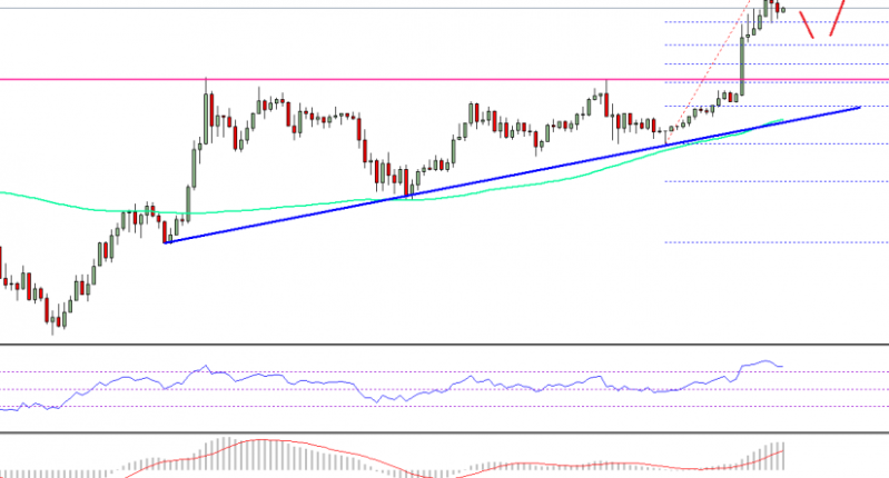 Imagem da matéria: Análise Semanal Bitcoin - De olho nos $3500