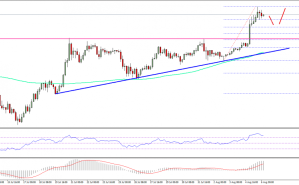 Imagem da matéria: Análise Semanal Bitcoin - De olho nos $3500