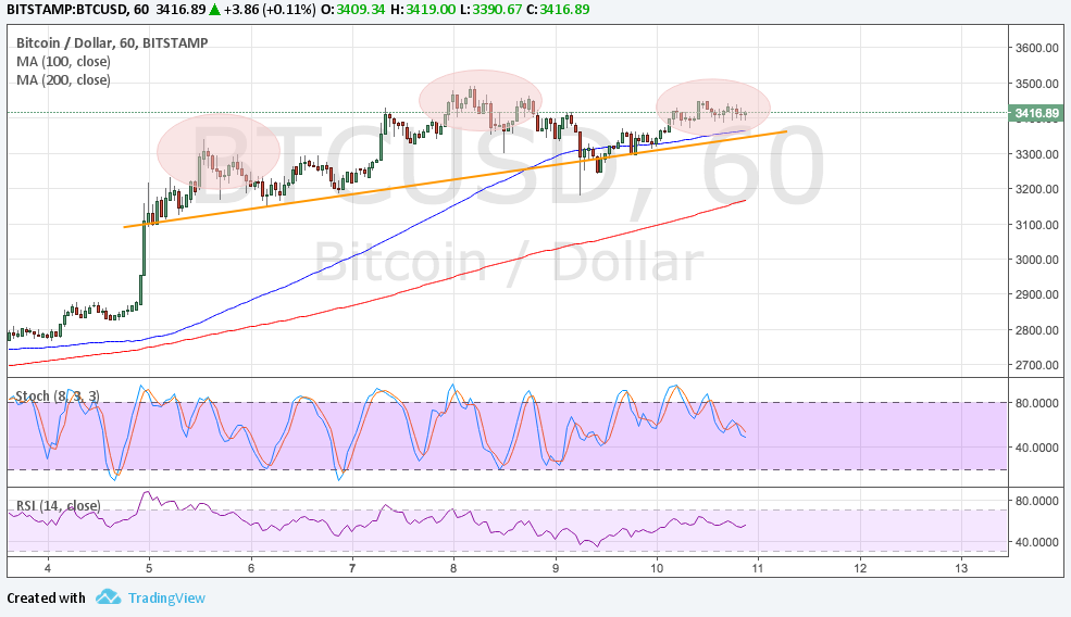 Imagem da matéria: Análise Técnica Bitcoin 11/08/17 - Possível Sinal de Reversão
