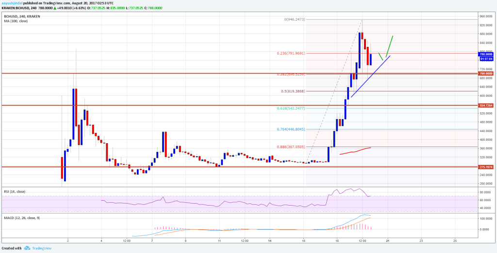 Imagem da matéria: Análise Técnica Bitcoin Cash 20/08/17