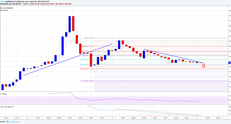 Imagem da matéria: Bitcoin Cash se Recupera e Volta aos US$ 400