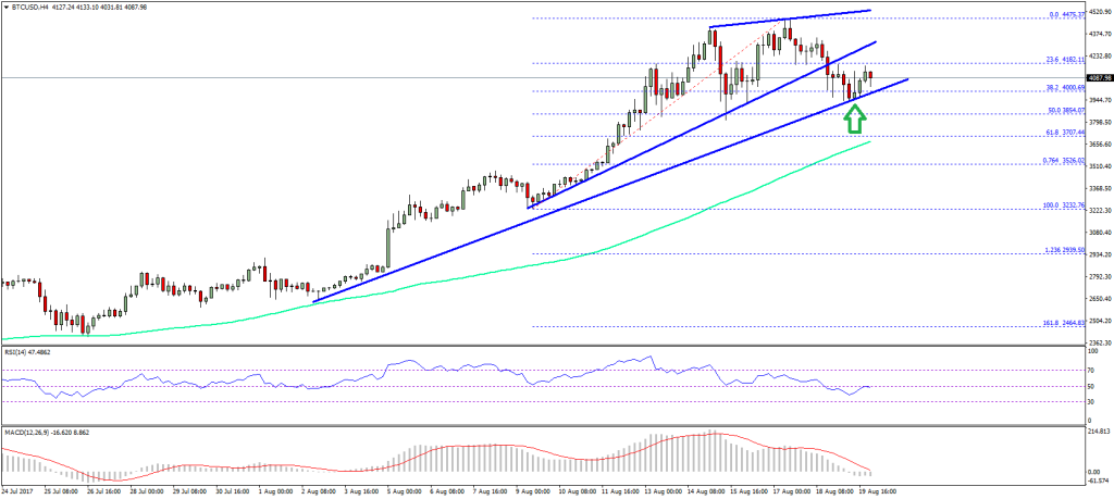 Imagem da matéria: Análise Técnica Bitcoin 21/08/17
