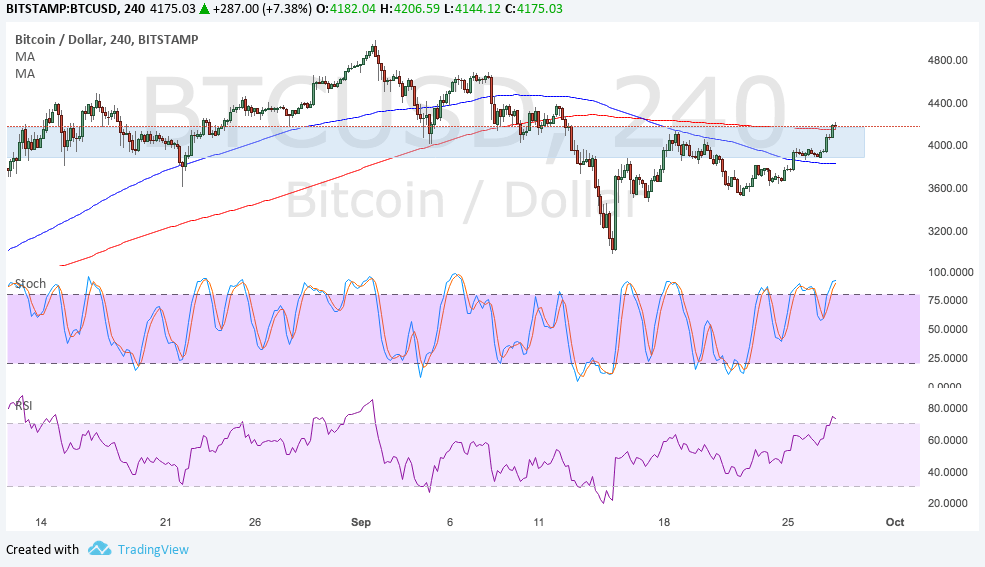 Imagem da matéria: Análise Técnica Bitcoin 28/09/17