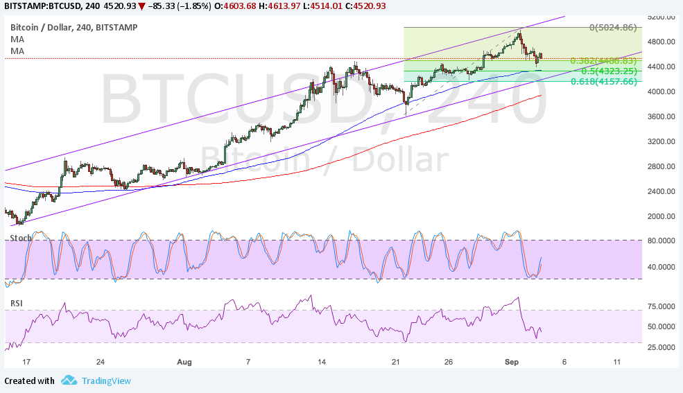 Imagem da matéria: Análise Técnica Bitcoin 04/09/17