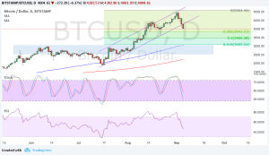 Imagem da matéria: Análise Técnica Bitcoin 05/09/17
