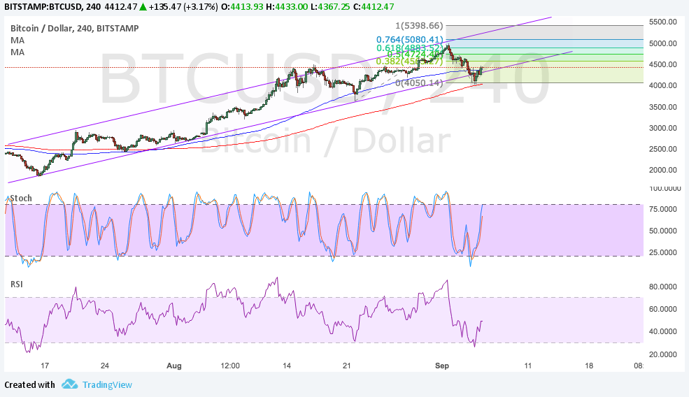 Imagem da matéria: Análise Técnica Bitcoin 06/09/17