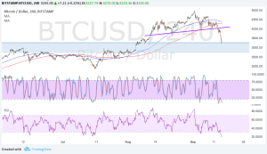 Imagem da matéria: Análise Técnica Bitcoin 15/09/17