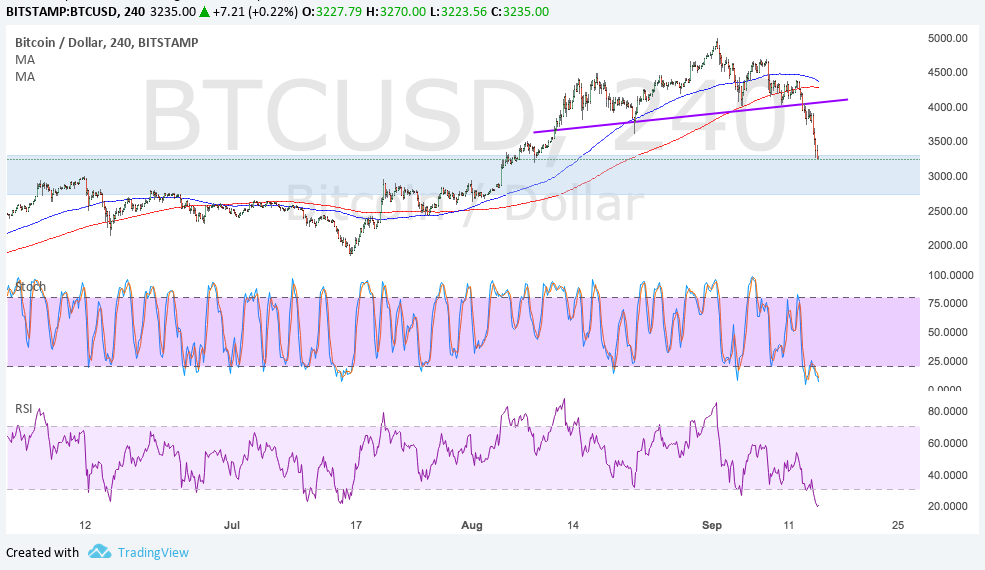 Imagem da matéria: Análise Técnica Bitcoin 15/09/17