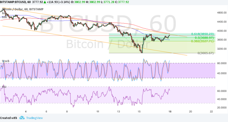 Imagem da matéria: Análise Técnica Bitcoin 18/09/17