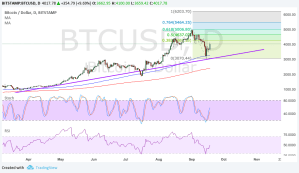 Imagem da matéria: Análise Técnica Bitcoin 19/09/17 - Alta Pode Continuar?