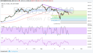 Imagem da matéria: Análise Técnica Bitcoin 22/09/17
