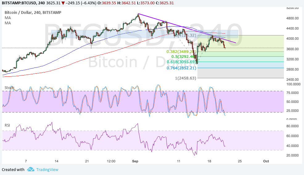 Imagem da matéria: Análise Técnica Bitcoin 22/09/17