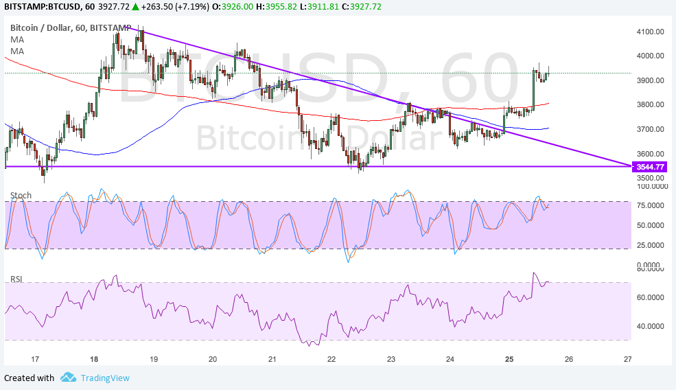 Imagem da matéria: Análise Técnica Bitcoin 26/09/17