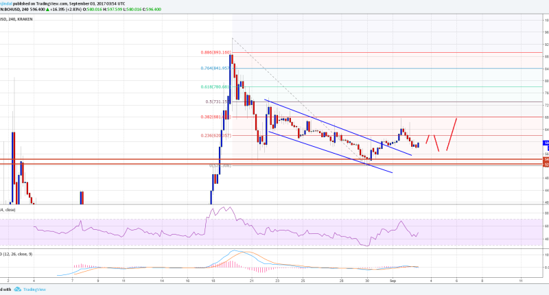 Imagem da matéria: Análise Técnica Bitcoin Cash 03/09/17