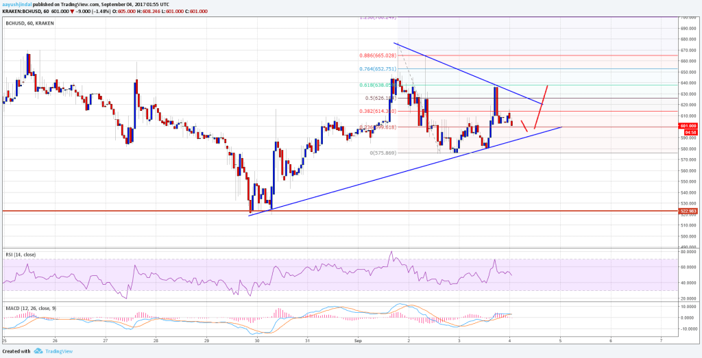 Imagem da matéria: Análise Técnica Bitcoin Cash 04/09/17