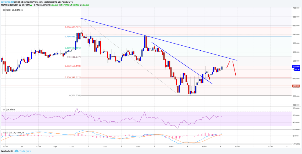 Imagem da matéria: Análise Técnica Bitcoin Cash 06/09/17