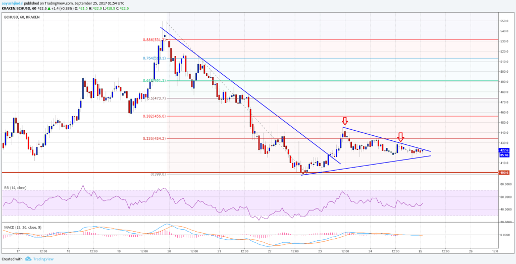 Imagem da matéria: Análise Técnica Bitcoin Cash 25/09/17