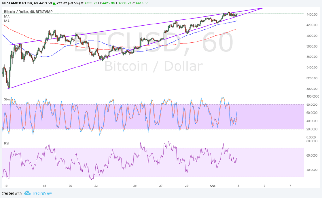 Imagem da matéria: Análise Técnica Bitcoin 03/10/17
