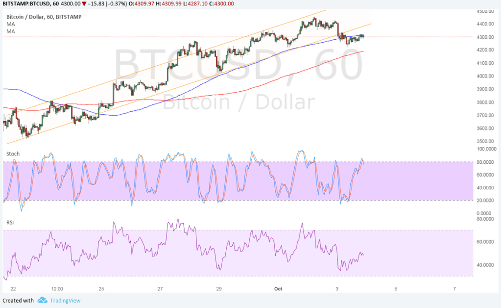 Imagem da matéria: Análise Técnica Bitcoin 04/10/17 - Primeiros Sinais de uma Queda