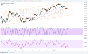 Imagem da matéria: Análise Técnica Bitcoin 05/10/17