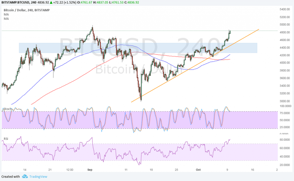 Imagem da matéria: Análise Técnica Bitcoin 10/10/17