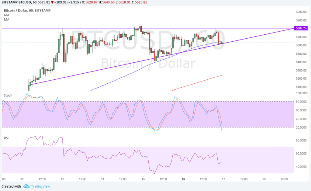 Imagem da matéria: Análise Técnica Bitcoin 17/10/17