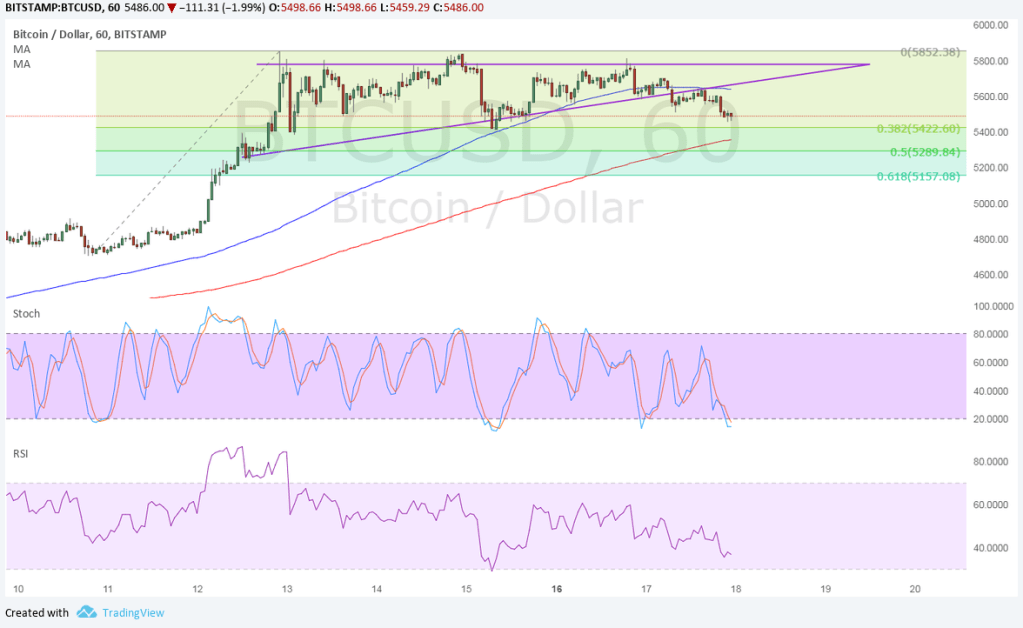Imagem da matéria: Análise Técnica Bitcoin 18/10/17