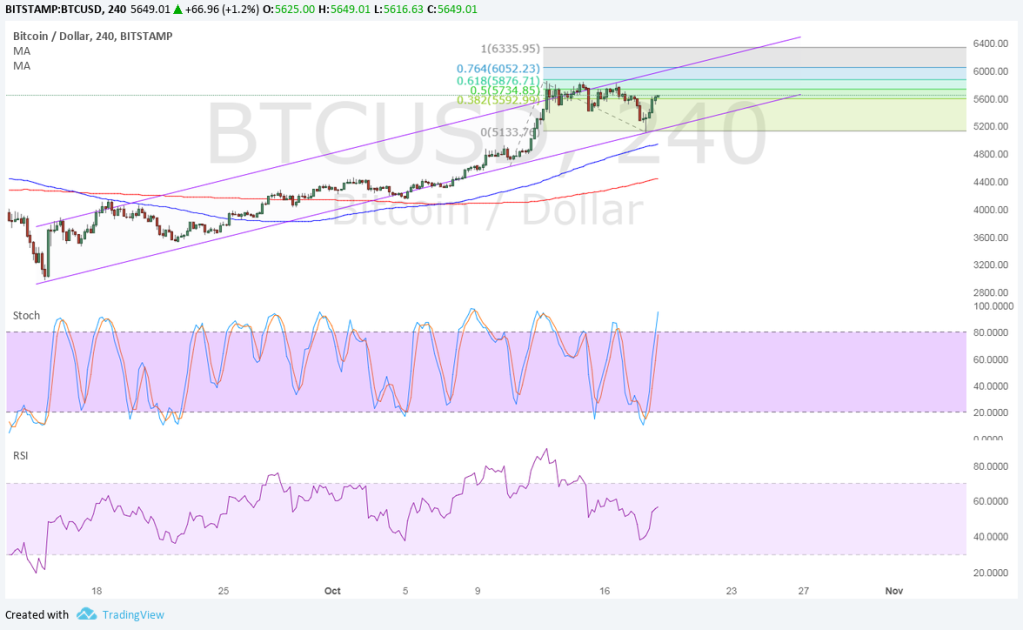 Imagem da matéria: Análise Técnica Bitcoin 19/10/17