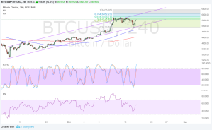 Imagem da matéria: Análise Técnica Bitcoin 19/10/17