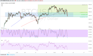 Imagem da matéria: Análise Técnica Bitcoin 24/10/17 - Correção a Caminho?