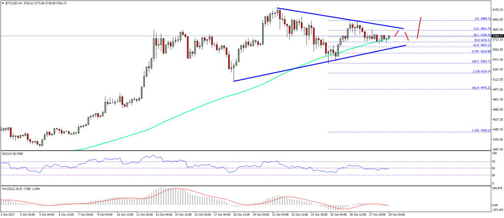 Imagem da matéria: Análise Técnica Bitcoin 29/10/17