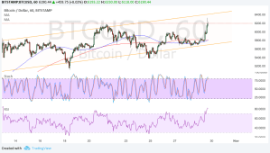 Imagem da matéria: Análise Técnica Bitcoin 30/10/17