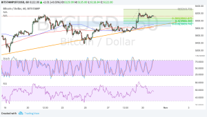 Imagem da matéria: Análise Técnica Bitcoin 31/10/17
