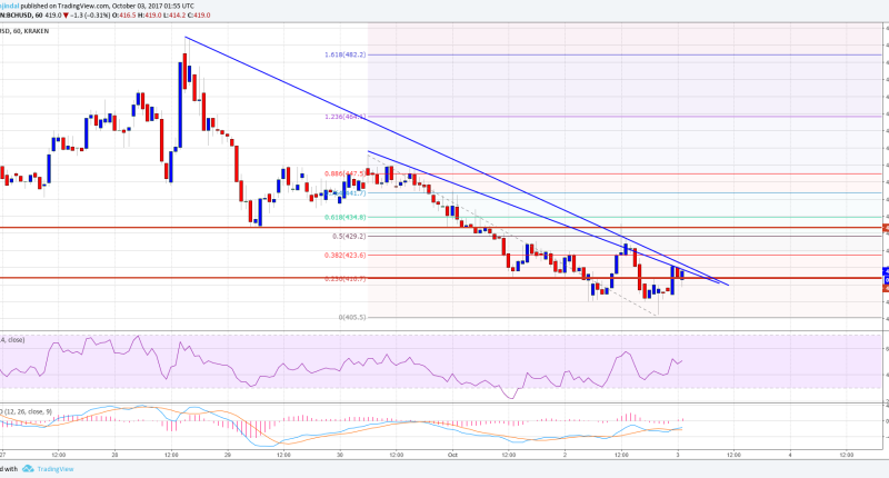 Imagem da matéria: Análise Técnica Bitcoin Cash 03/10/17