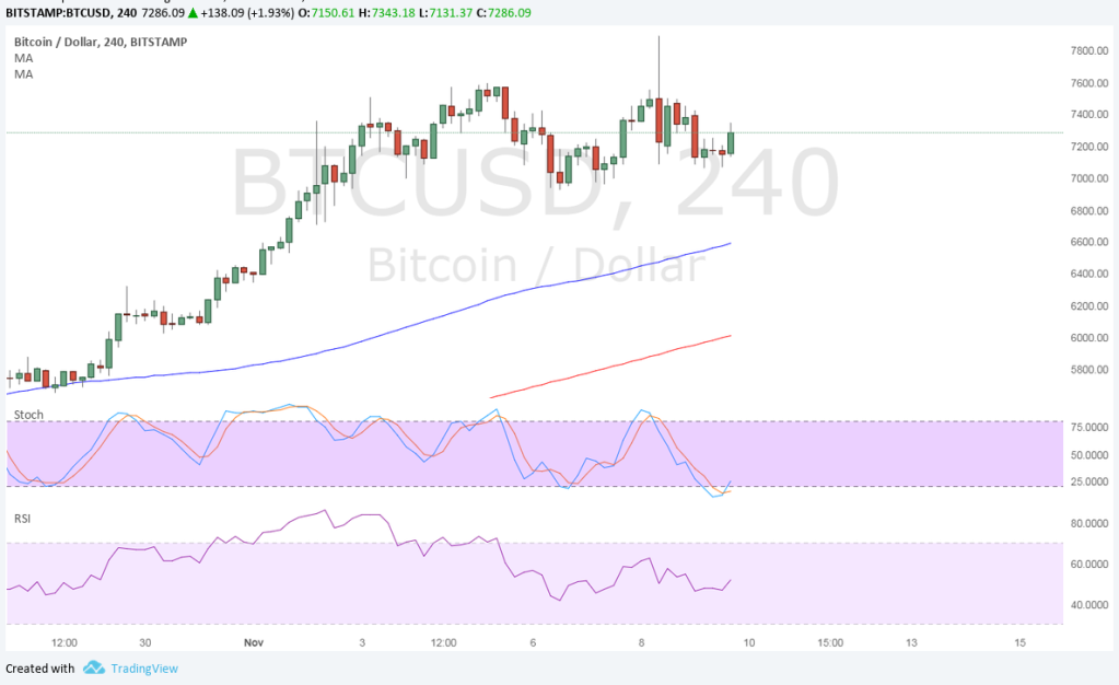 Imagem da matéria: Análise Técnica Bitcoin 10/11/17