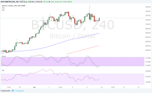 Imagem da matéria: Análise Técnica Bitcoin 10/11/17