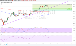Imagem da matéria: Análise Técnica Bitcoin 16/11/17