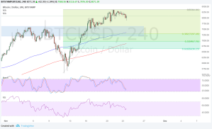 Imagem da matéria: Análise Técnica Bitcoin 24/11/17