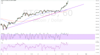 Imagem da matéria: Análise Técnica Bitcoin 27/11/17 - US$ 10 Mil em Breve?