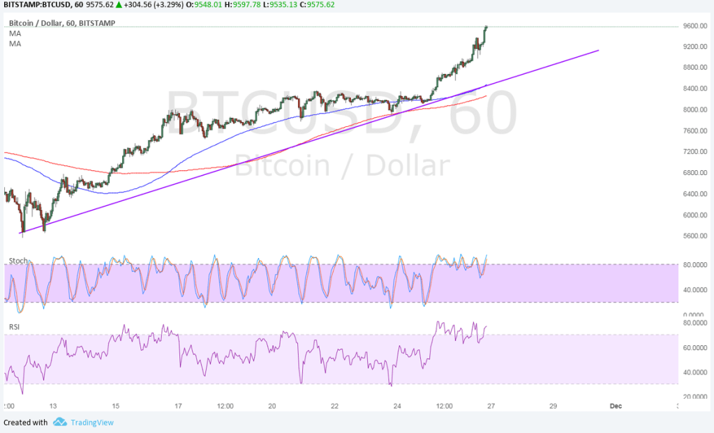 Imagem da matéria: Análise Técnica Bitcoin 27/11/17 - US$ 10 Mil em Breve?