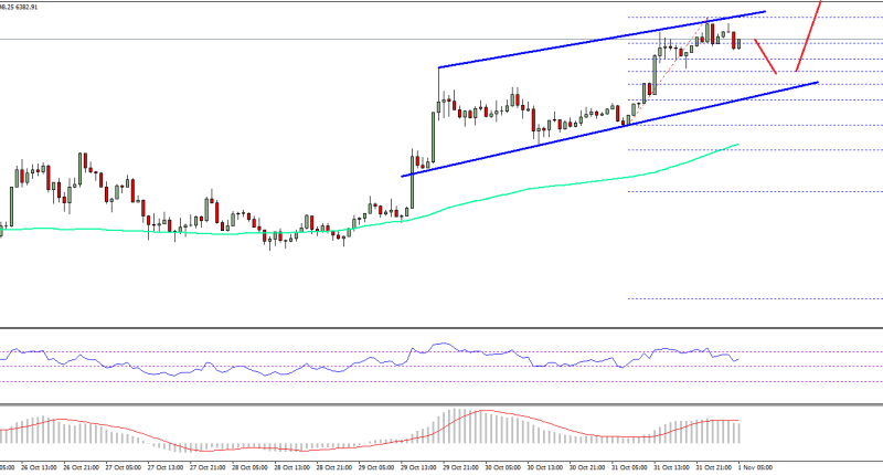 Imagem da matéria: Análise Técnica Bitcoin 01/11/17