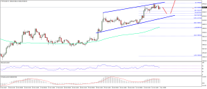 Imagem da matéria: Análise Técnica Bitcoin 01/11/17