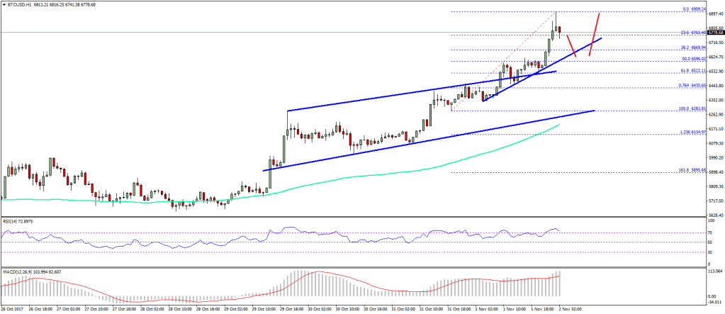 Imagem da matéria: Análise Técnica Bitcoin 02/11/17