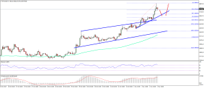 Imagem da matéria: Análise Técnica Bitcoin 02/11/17