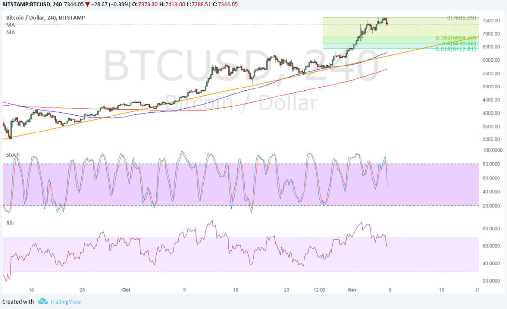 Imagem da matéria: Análise Técnica Bitcoin 06/11/17 - Novo Recorde de Preço