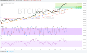 Imagem da matéria: Análise Técnica Bitcoin 06/11/17 - Novo Recorde de Preço