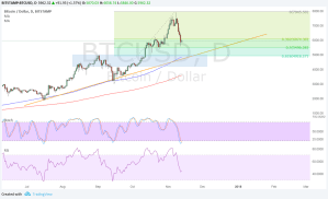 Imagem da matéria: Análise Técnica Bitcoin 13/11/17 - Forte Correção acontecendo?