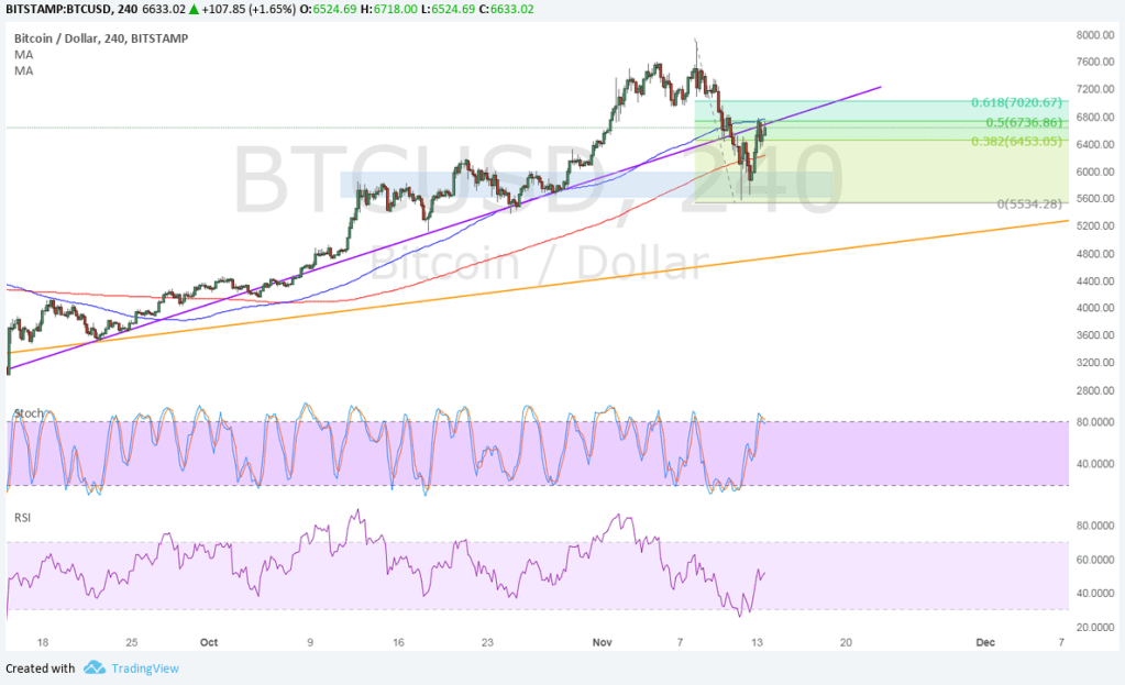 Imagem da matéria: Análise Técnica Bitcoin 14/11/17